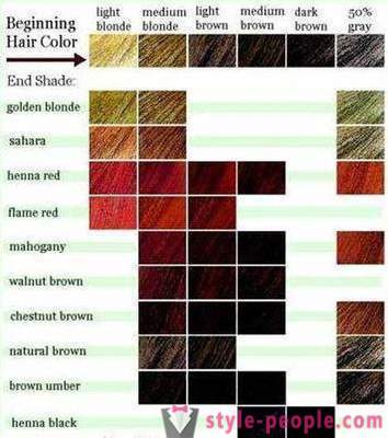 Comment choisir une nouvelle couleur de cheveux pour vous-même?